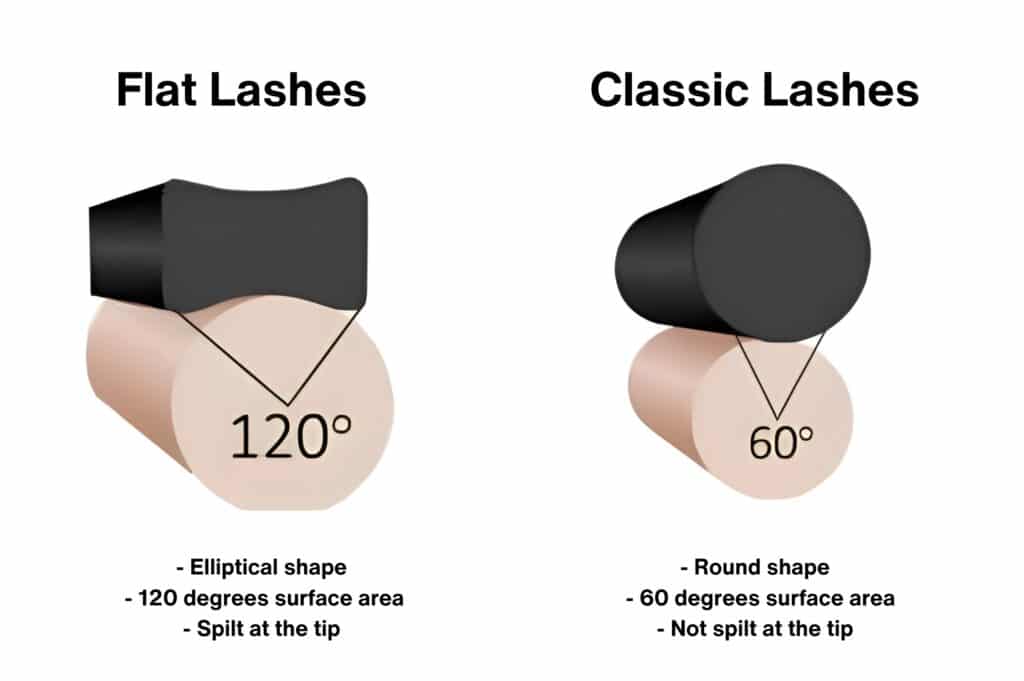 flat eyelash extension category